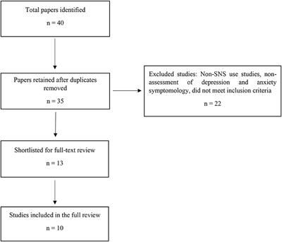 Social Networks Use Disorder and Associations With Depression and Anxiety Symptoms: A Systematic Review of Recent Research in China